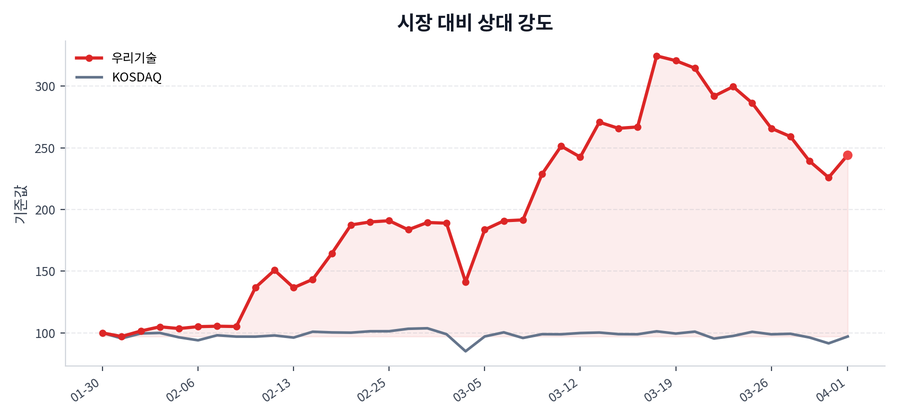 시장 대비 상대 강도