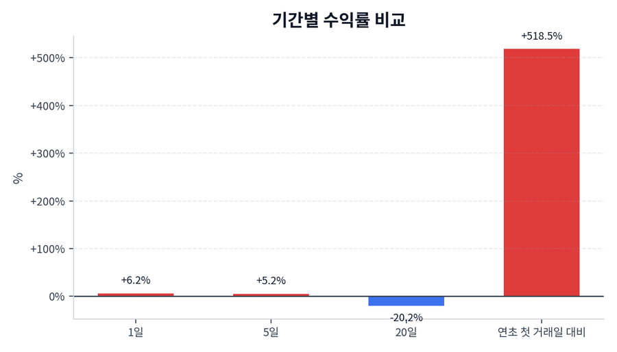기간 수익률