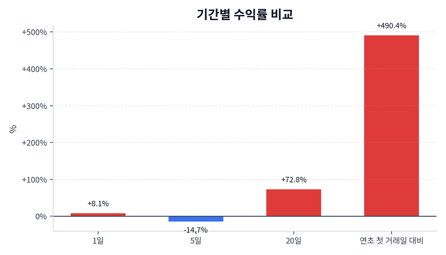 기간 수익률
