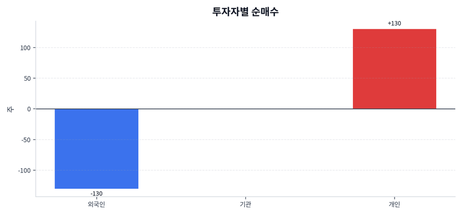 투자자별 순매수