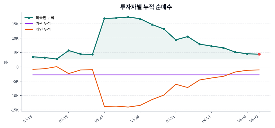 누적 수급 추이