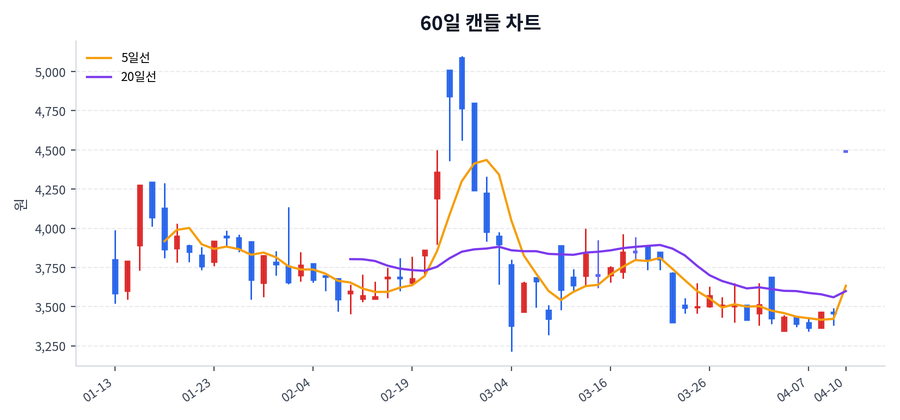모아텍 Price Chart