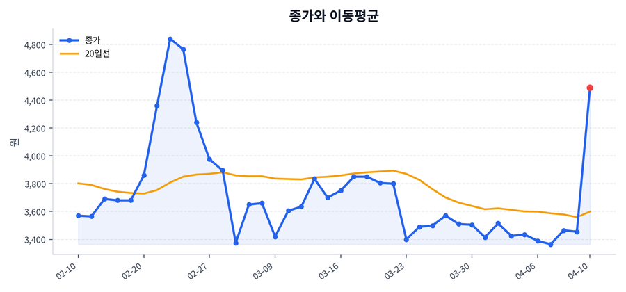 추세와 이동평균