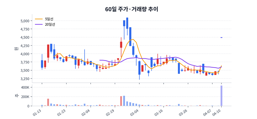 60일 주가·거래량
