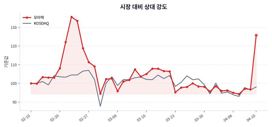 시장 대비 상대 강도