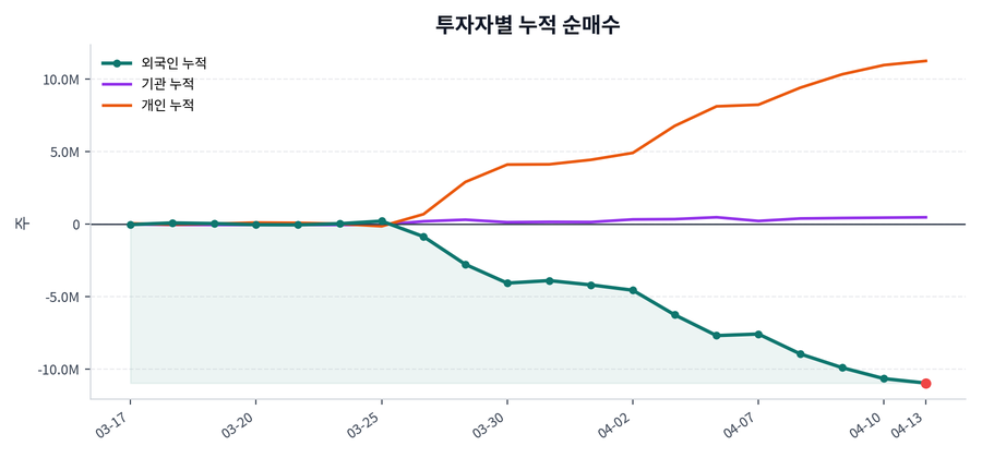 누적 수급 추이