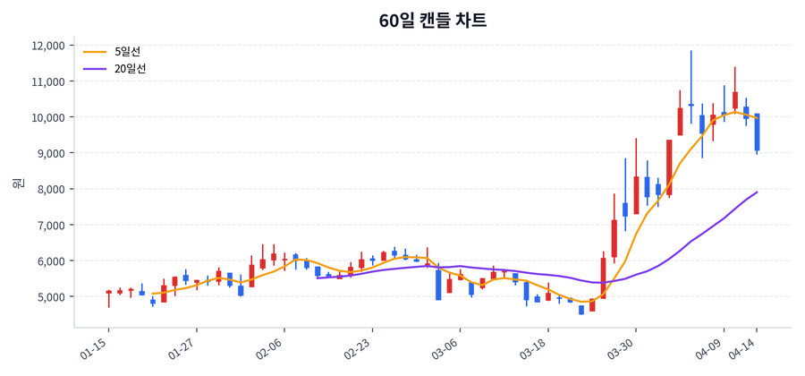 피노 Price Chart