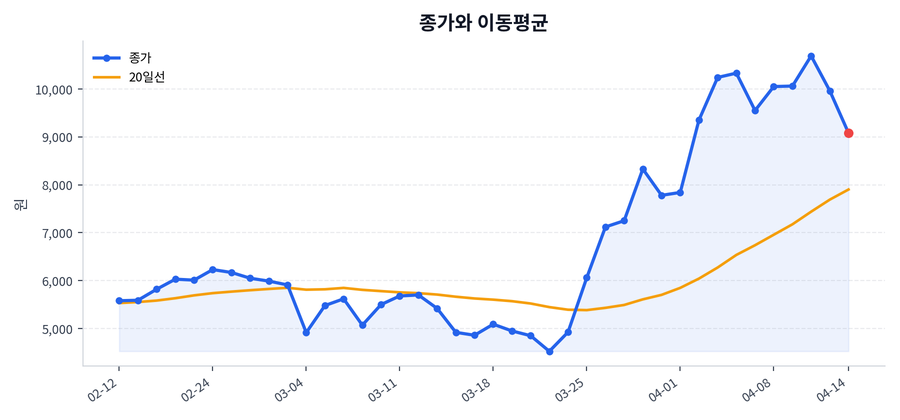 추세와 이동평균