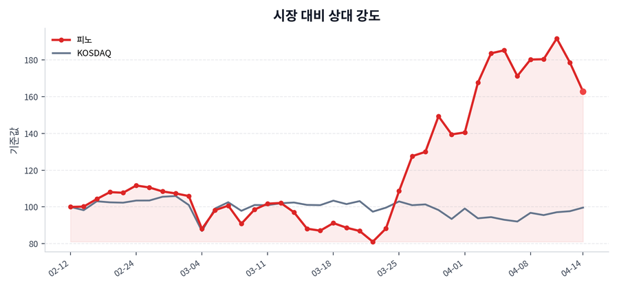 시장 대비 상대 강도