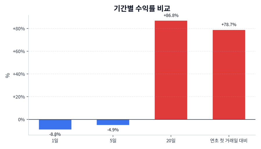 기간 수익률