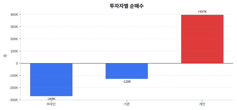 투자자별 순매수