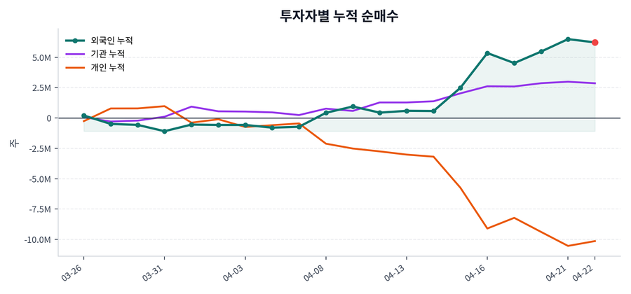 누적 수급 추이