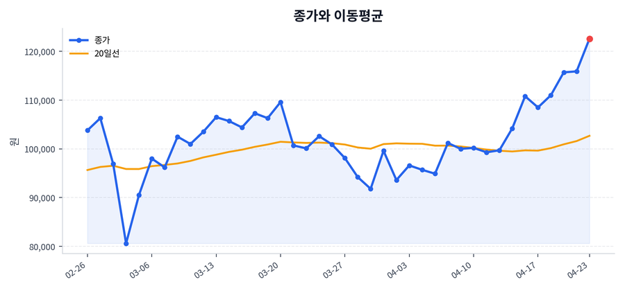 추세와 이동평균