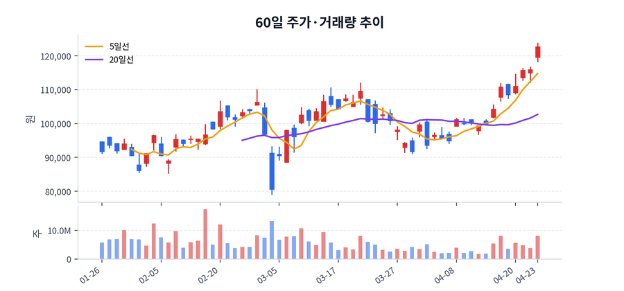 2026년 04월 23일 두산에너빌리티 상승 배경 정리, 수급·뉴스·테마 한눈에