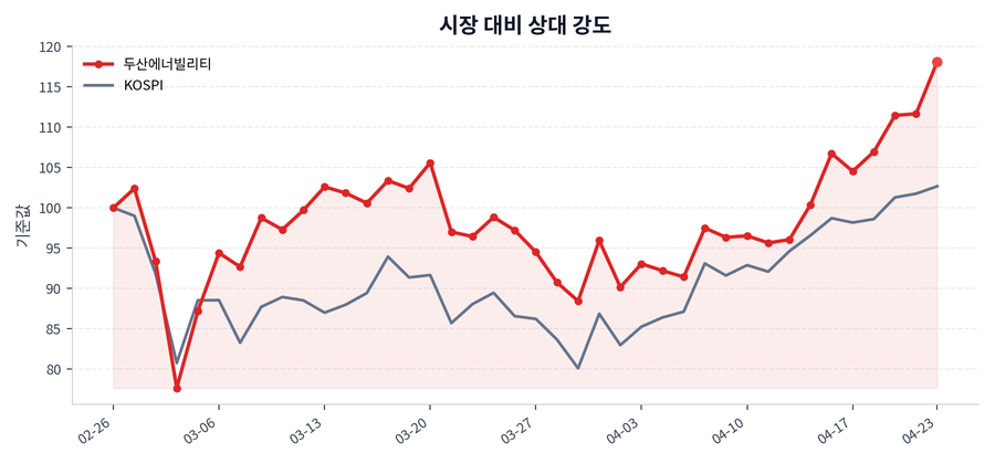 시장 대비 상대 강도