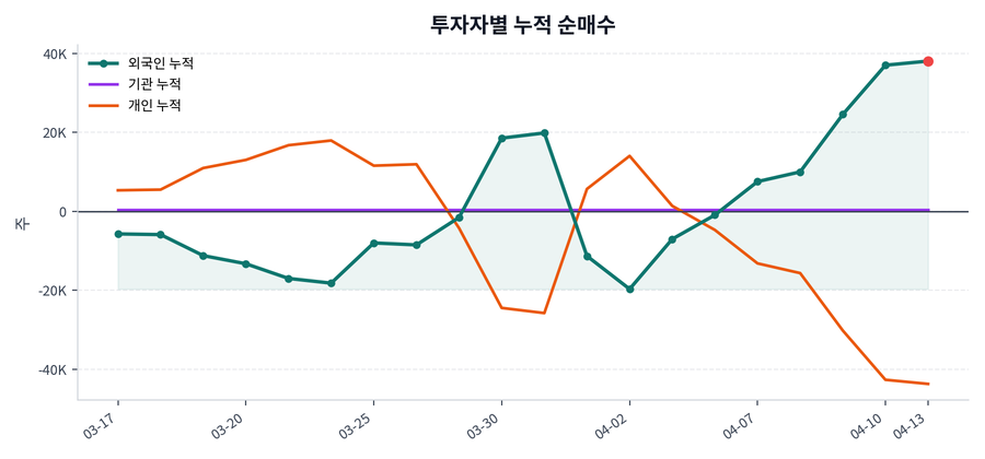 누적 수급 추이