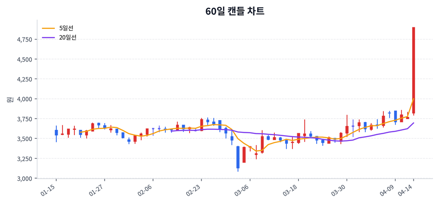 프럼파스트 Price Chart