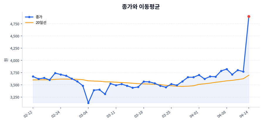 추세와 이동평균