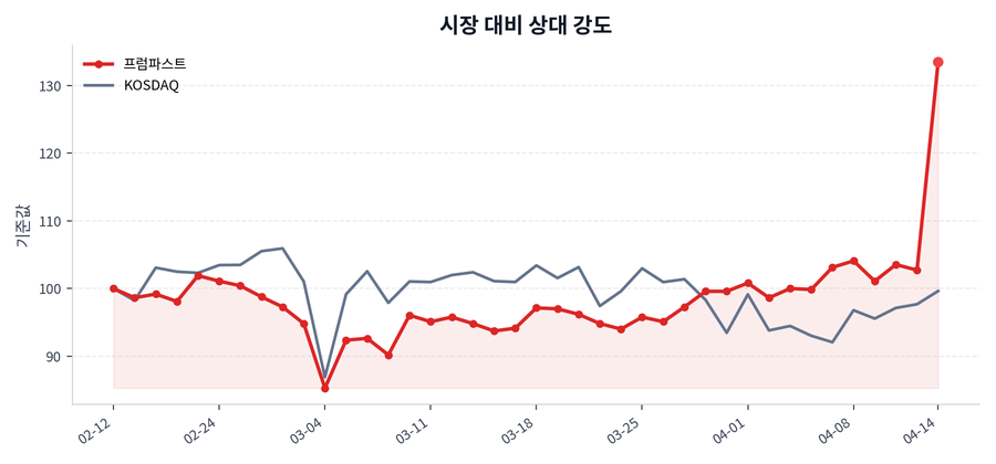 시장 대비 상대 강도