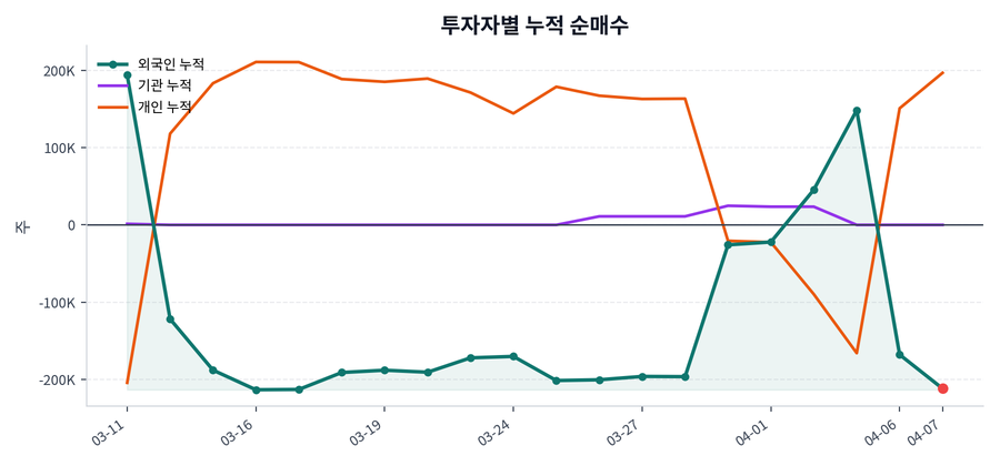 누적 수급 추이