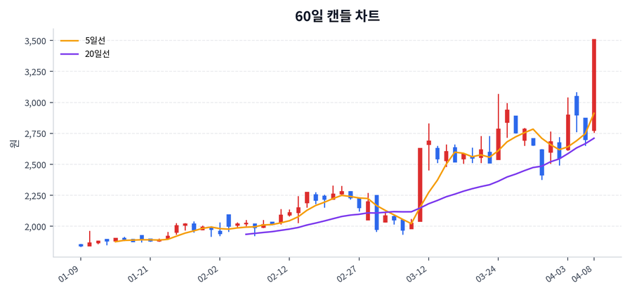 기산텔레콤 Price Chart