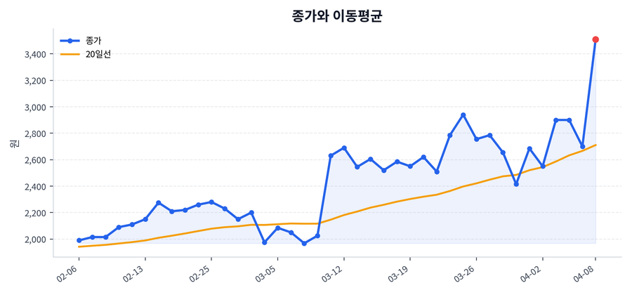 추세와 이동평균