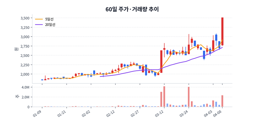 60일 주가·거래량