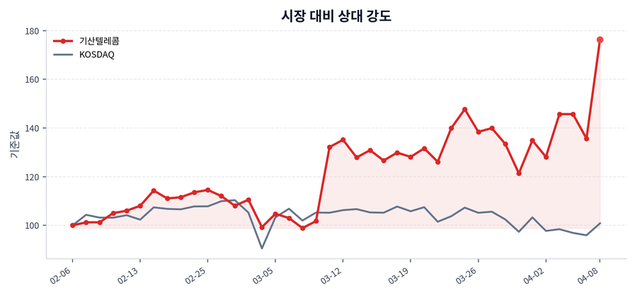 시장 대비 상대 강도
