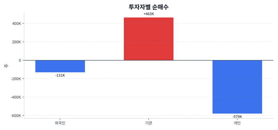 투자자별 순매수