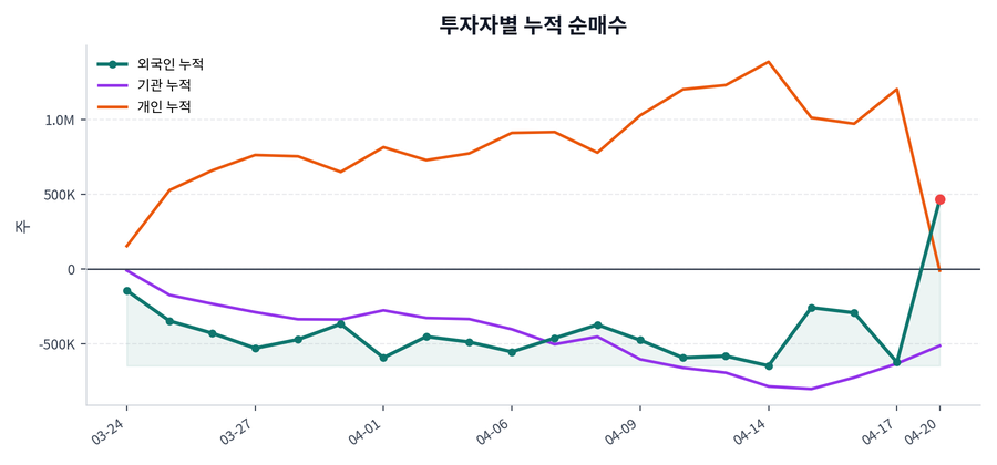 누적 수급 추이
