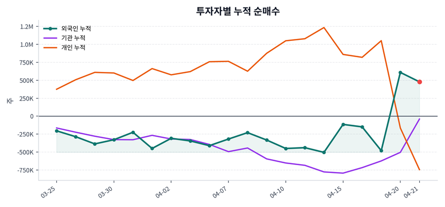 누적 수급 추이