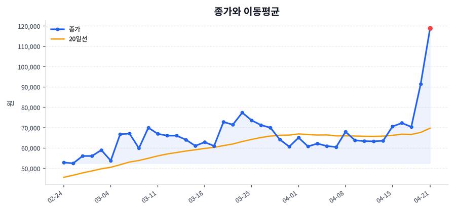 추세와 이동평균