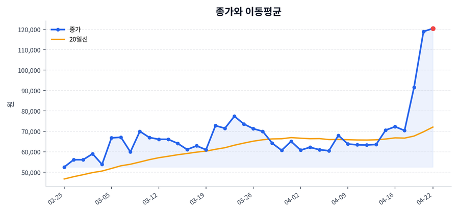 추세와 이동평균