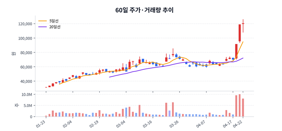 60일 주가·거래량