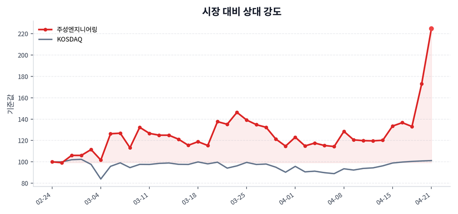 시장 대비 상대 강도