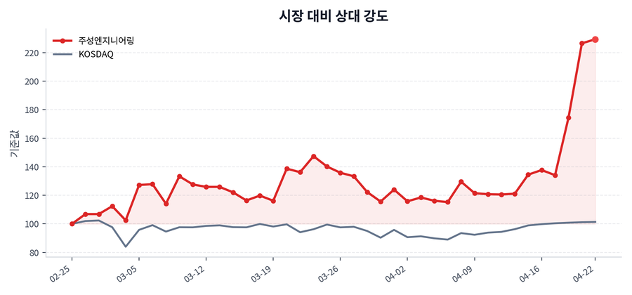 시장 대비 상대 강도