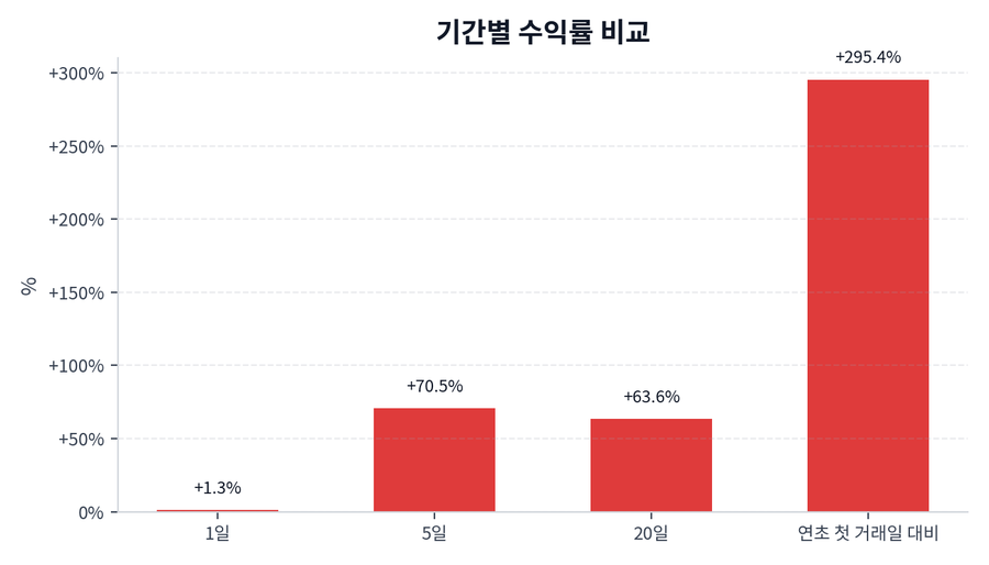 기간 수익률