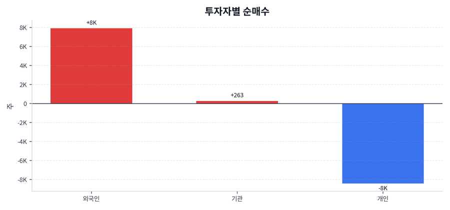 투자자별 순매수