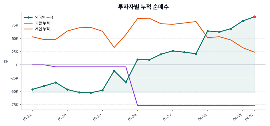 누적 수급 추이