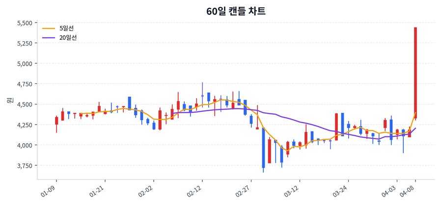 희림 Price Chart