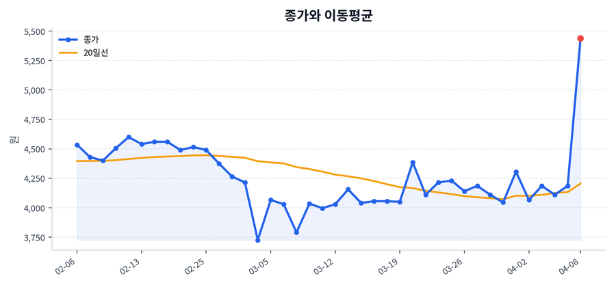 추세와 이동평균