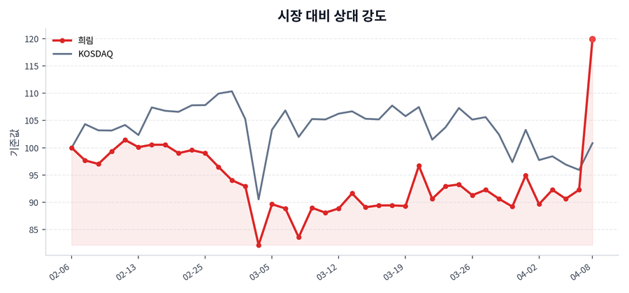 시장 대비 상대 강도