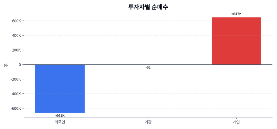 투자자별 순매수