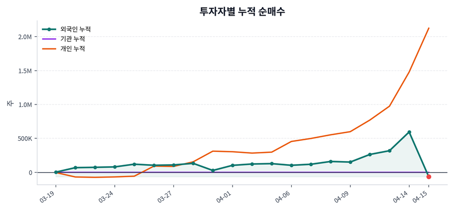 누적 수급 추이