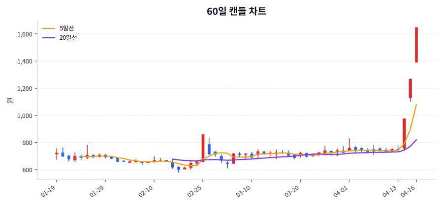루멘스 Price Chart
