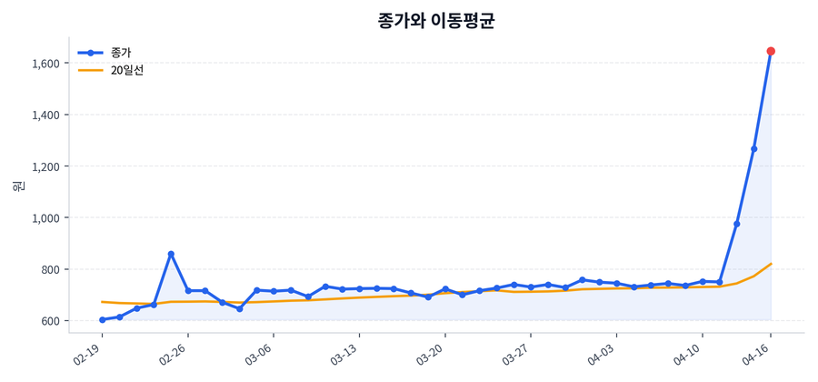 추세와 이동평균