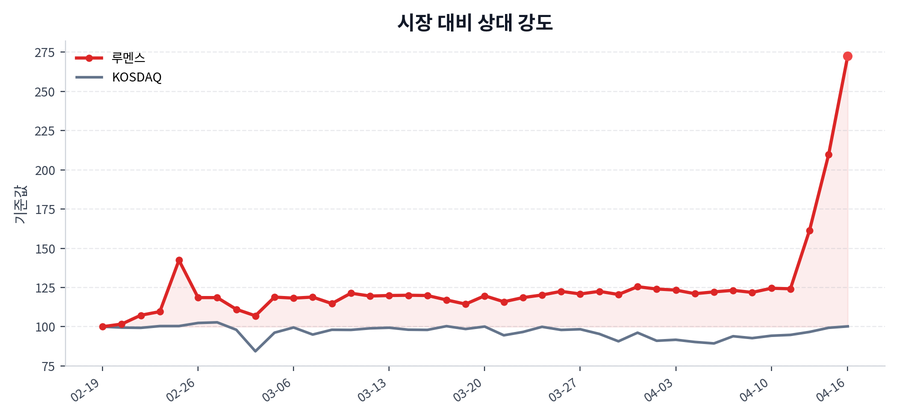 시장 대비 상대 강도