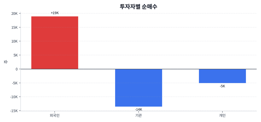 투자자별 순매수