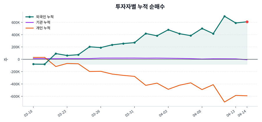 누적 수급 추이