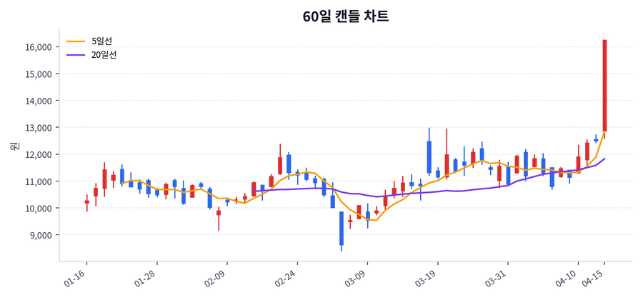비츠로테크 Price Chart